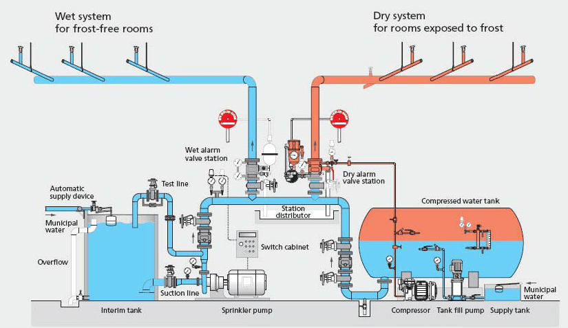 Fire Sprinkler Service